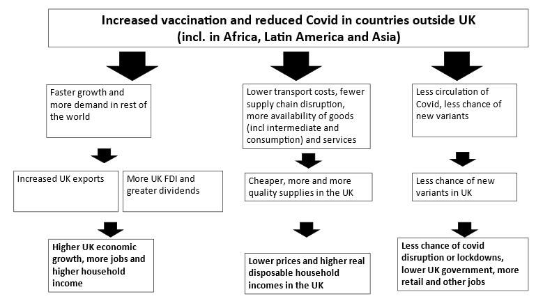DWteVelde's tweet photo. "Britain has delivered just 39pc of Covid vaccines promised to poorer countries"  https://t.co/amm4CA9cwI

While recent @odi_global analysis suggests increased UK support for vaccines globally would benefit poor countries, and also the UK in 3⃣ways https://t.co/axuKapH1Vj 👇👇👇 https://t.co/go4R9PcZMu
