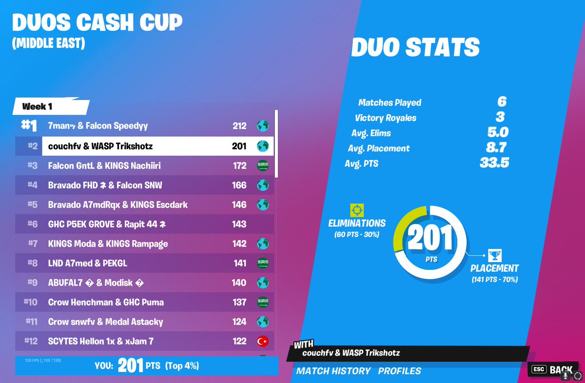 Trikshotz's tweet photo. 2nd place with @couchfn 

Still FA

Got keyed last 2 games all good 3wins https://t.co/gQgZKuGQrf