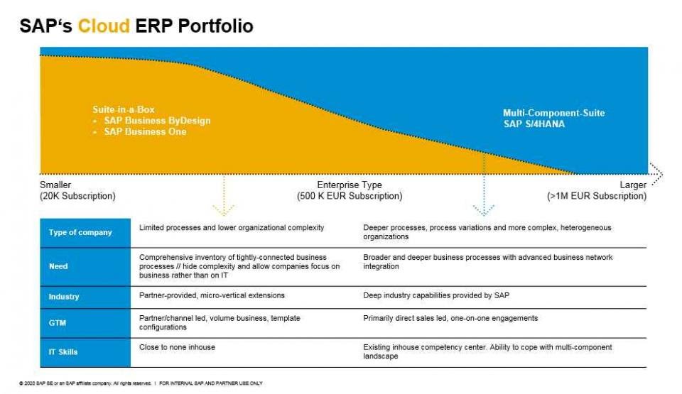 PiculetsLimited's tweet photo. The exact delineation between SAP's products depending on the industry, geography, cloud vs. on-premise preference, etc.#sap #sapbusinessone #sapbyd #sapbusinessbydesign #msme #ERP https://t.co/gVYYaepAHh
