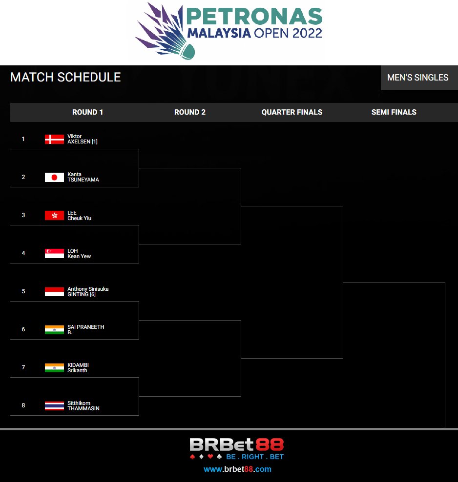 B88_Official's tweet photo. Petronas Malaysia Open 2022🏸
Part of the Round 1 Men’s Singles match schedule.
Which team do you support?
Let’s support at BRBet88 now!
👉https://t.co/n74XpQJkvN
#BRBET88 #BRBET #OnlineCasinoSingapore #Badminton #PetronasMalaysiaOpen2022 #Sportsbook #SportsBetting #OnlineBetting https://t.co/qxLAt5zwNm