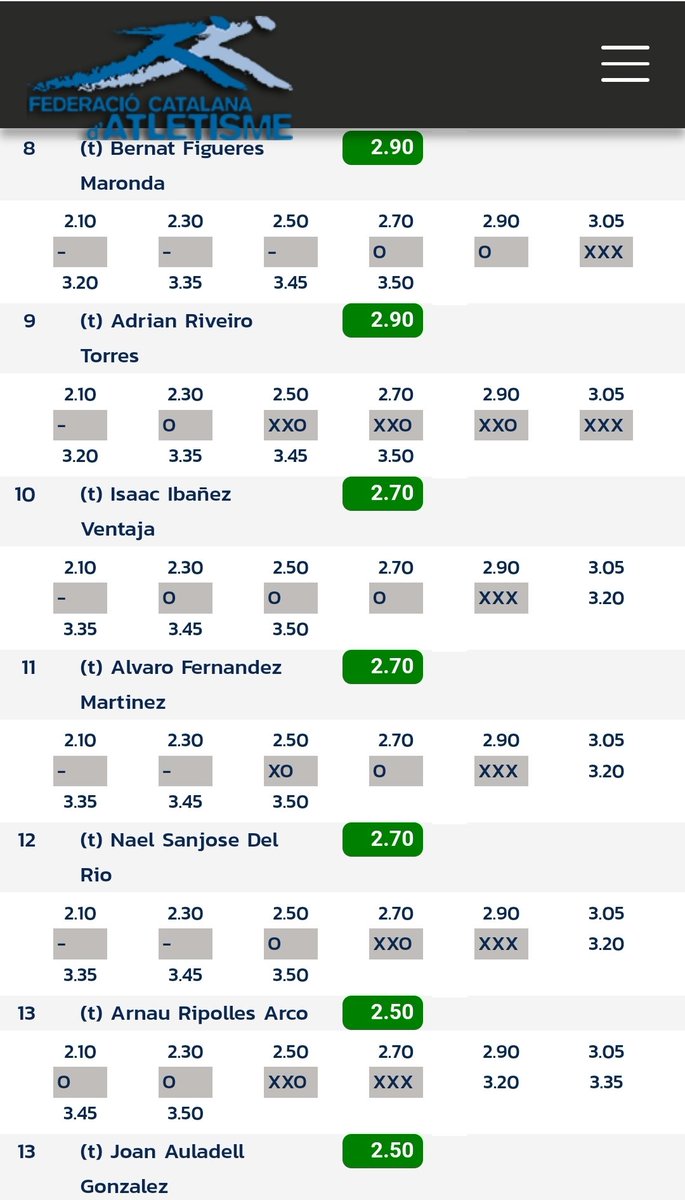 [PRÈVIA CAMPIONAT DE CATALUNYA SUB16]
Estadi Joan Serrahima 

L'Álvaro Fernández ha participat en les proves de:

▪️Triple Salt ➡️ 11,75m
▪️Salt amb Perxa ➡️ 2,70m

Assolint la 7️⃣ i 1️⃣2️⃣ posició respectivament i obtenint la plaça per a ambdues finals.

Enhorabona!! 👏👏 💪💪