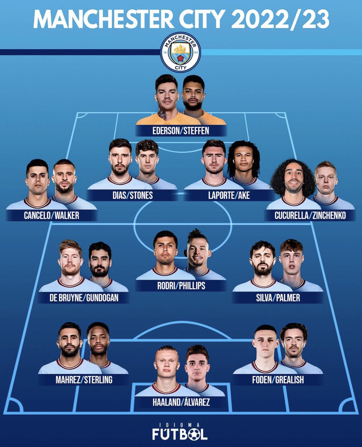 Plantilla manchester city 2022