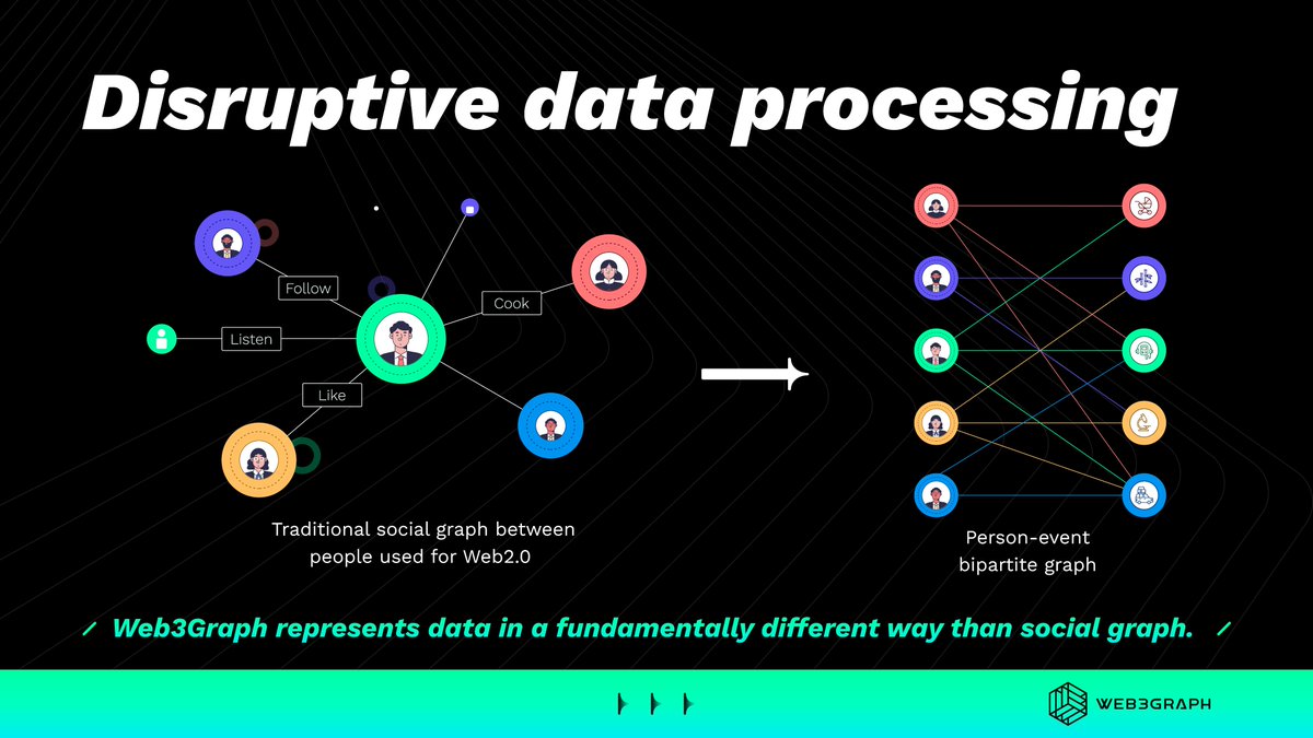 web3graph's tweet image. 7/ WEB3GRAPH IS DIFFERENT FROM SOCIAL GRAPH
In #Web3Graph, we innovatively introduced Bipartite Graph to cover the shortcomings of social graph in manifesting social relations. In addition to solving the problems of social graphsit also makes data graphs more widely applicable.