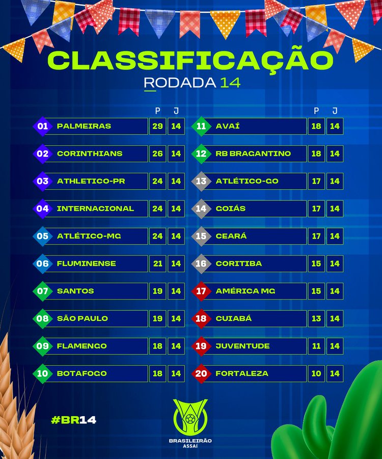 Brasileirão: Os jogos, resultados e a classificação atualizada após a 14ª  rodada - Brasileirão - Br - Futboo.com