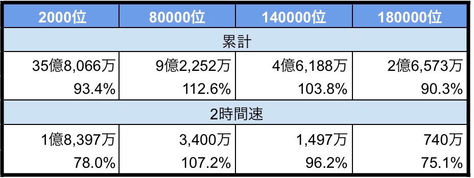 アペイリア 古戦場本戦3日目終了時点での暫定ボーダーです 今回イレギュラー要素がかなり多いので英雄は大きくブレる可能性 8万位以下はそこまで大幅にはズレないと思います 参考程度に見ていただき4日目も随時更新していきます T Co 21ylyzptlb