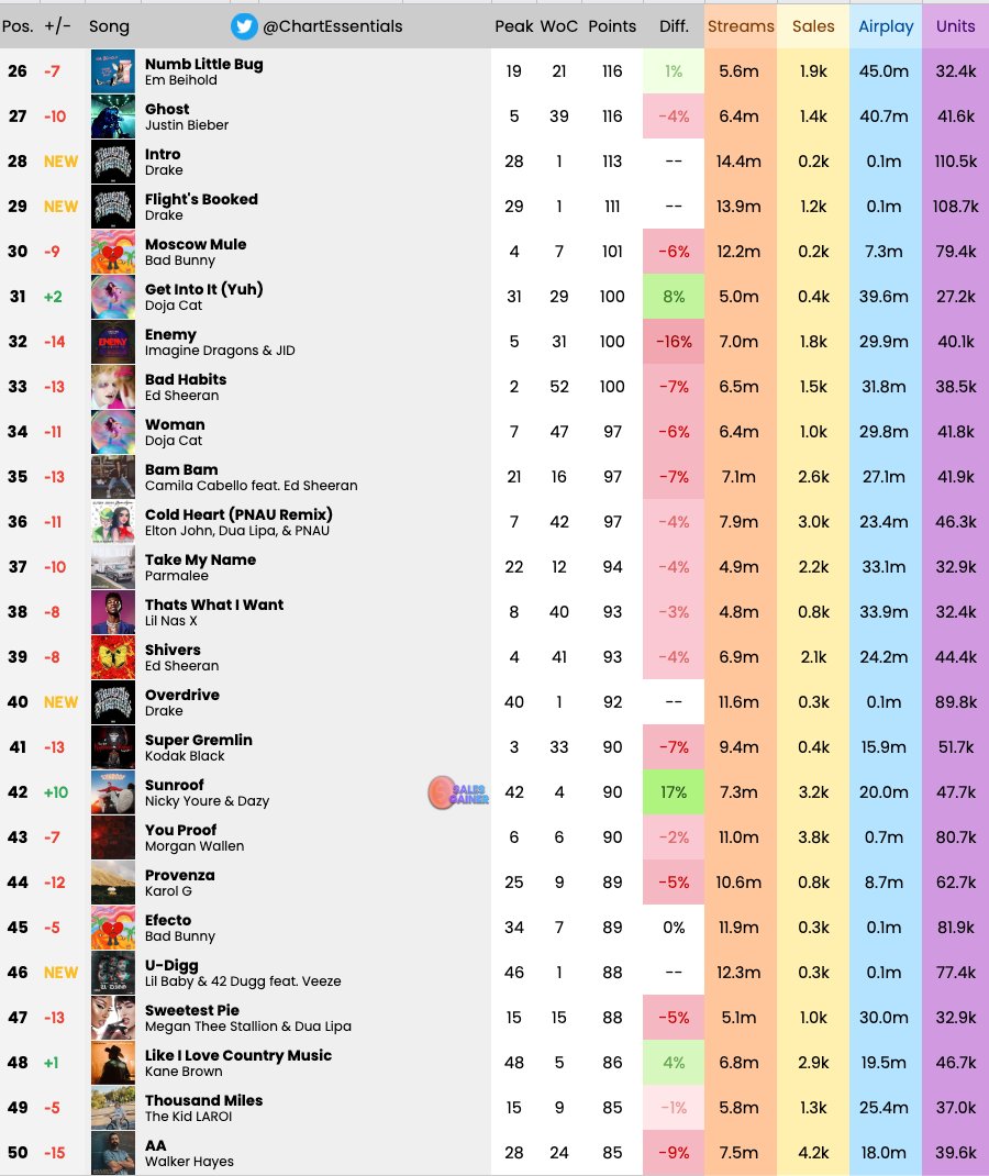 Chart Essentials on Twitter "Billboard Hot 100 Final Predictions