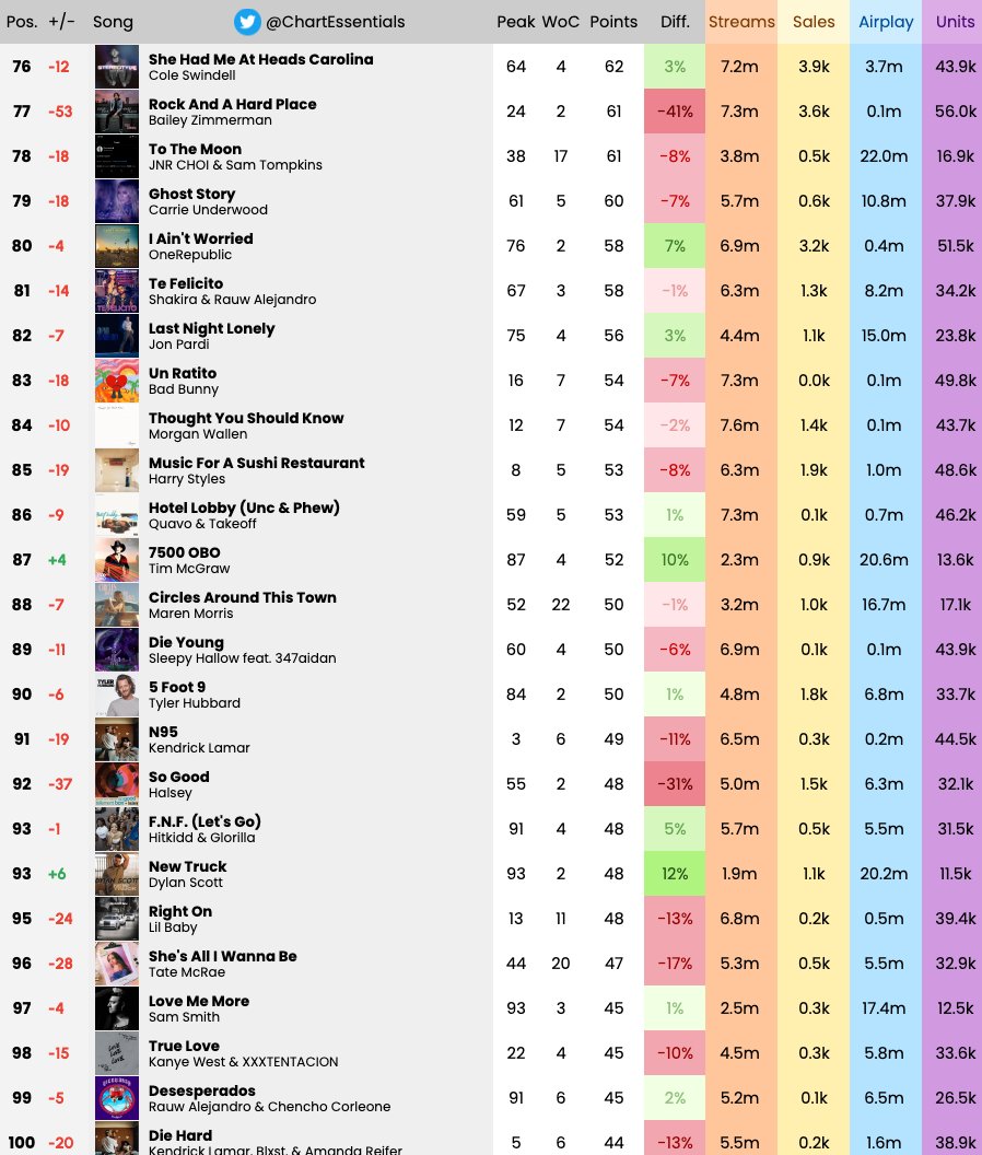 Chart Essentials on Twitter "Billboard Hot 100 Final Predictions