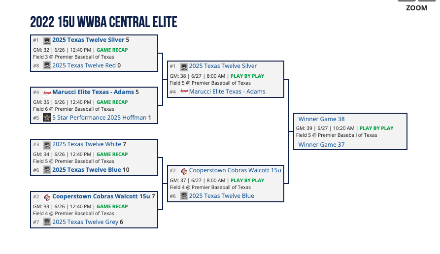 2022 15U WWBA Central Elite Championship
Final Four is set: perfectgame.org/Events/Bracket…