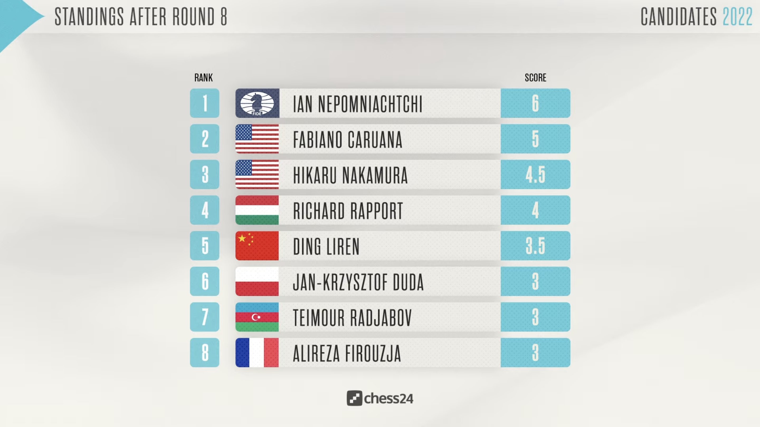 chess24.com on X: Nepomniachtchi leads Caruana by a full point (Nakamura  lurks just half a point back), but in tomorrow's Round 9 it's  Caruana-Nepomniachtchi! If Fabi's refuted the Petroff, tomorrow would be