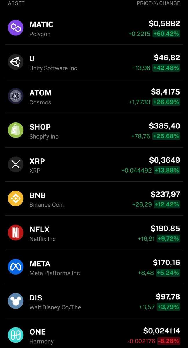 getdelta's tweet photo. Last week’s top trending #crypto &amp; #stocks in △ Delta. 🔝

1. #MATIC
2. $U
3. #ATOM
4. $SHOP
5. #XRP
6. #BNB
7. $NFLX
8. $META
9. $DIS
10. #ONE https://t.co/EyKzEpbB20