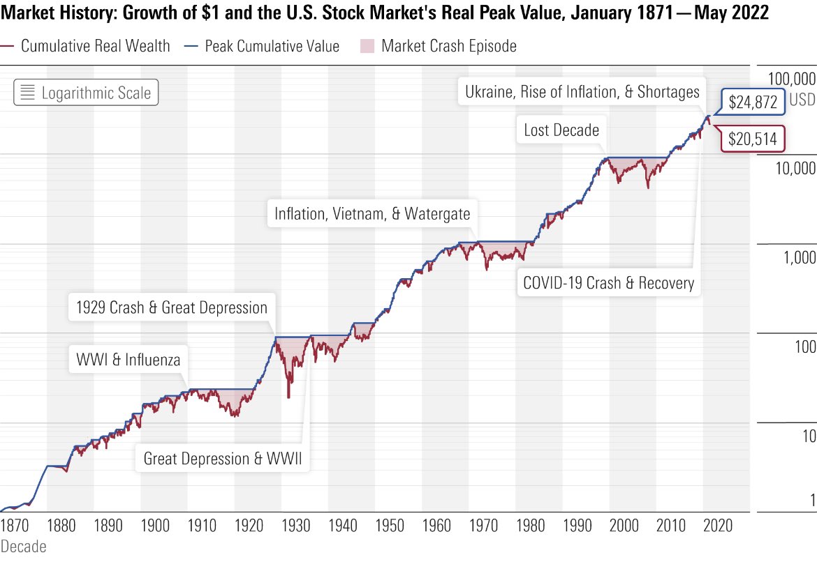 Bear markets don’t seem so bad when you look at the market over 152 years.

Anyone who stuck at it through previous downturns has been rewarded handsomely.

Lots of discounts to be had right now. The upwards trend will resume 📈

DCA and hold your nerve is the message.

#invest