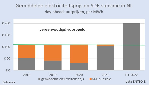 Voor burgers en bedrijven zijn de hoge gas- en stroomprijzen een groot probleem. 
Voor de overheid is er juist een meevaller, want de uit te keren SDE-subsidie voor duurzame projecten is gering en voor de meeste projecten zelfs nihil. #grafiekvandedag