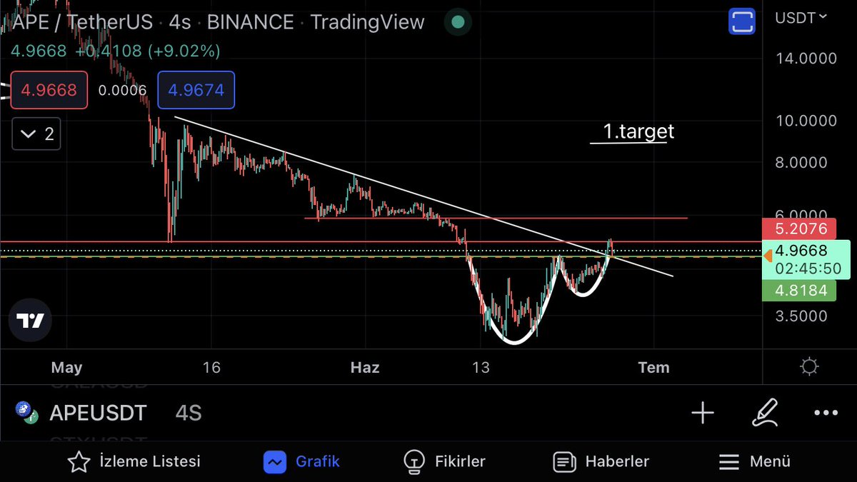 #apeusdt… ape’de dipte oluşan fincan kulp formasyonu mevcut aynı zamanda düşen trendini hacimli bi mumla kırmış retest aşamasında gözüküyor formasyon bozulmadığı sürece hedefine gideceğini düşünüyorum #APE #btc #Ethereum #Binance #Metaverse #Airdrop #blockchain #Crypto #NFT