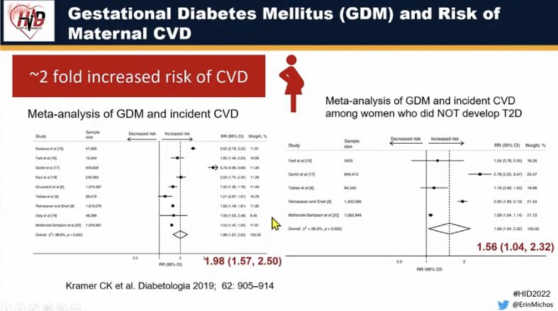 AlexaB_KahnMD's tweet photo. 🔑points from @ErinMichos presentation: DM confers a greater relative risk of CVD in 🚺than🚹. GDM is a/w ~2 fold increased risk of CVD❤️. Important: GDMT has been underused, and of course ⬆️representation of women w. T2DM in clinic trials needed❣️#HID22 @HeartinDiabetes https://t.co/E8ITvZjRWC