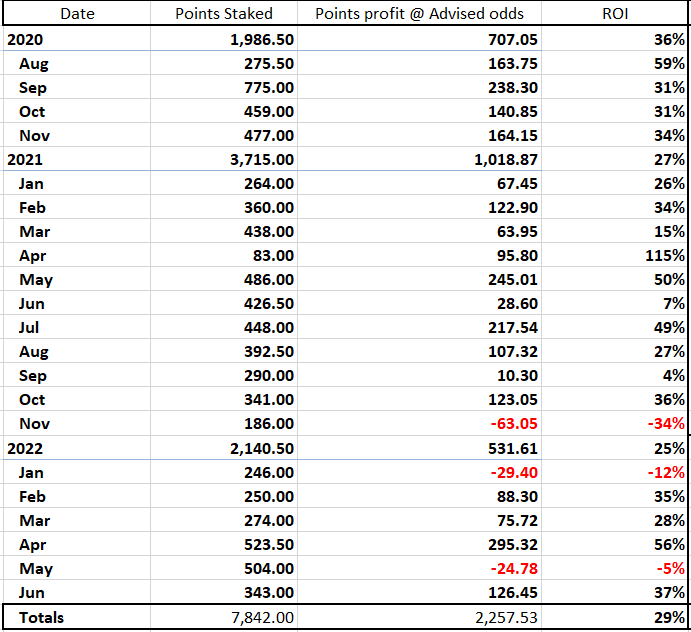 nickswhims's tweet photo. We're on course for yet another 100+ point month here in June.

2257 points profit since the begining - £22,570 to £10 stakes

Pop in to the chat to find out more

https://t.co/O3UgFgWqcx

#tipster  #Horseracing #bettingtwitter #bettingtips #GamblingTwitter #bettingtips https://t.co/NkYJ7zKtRQ
