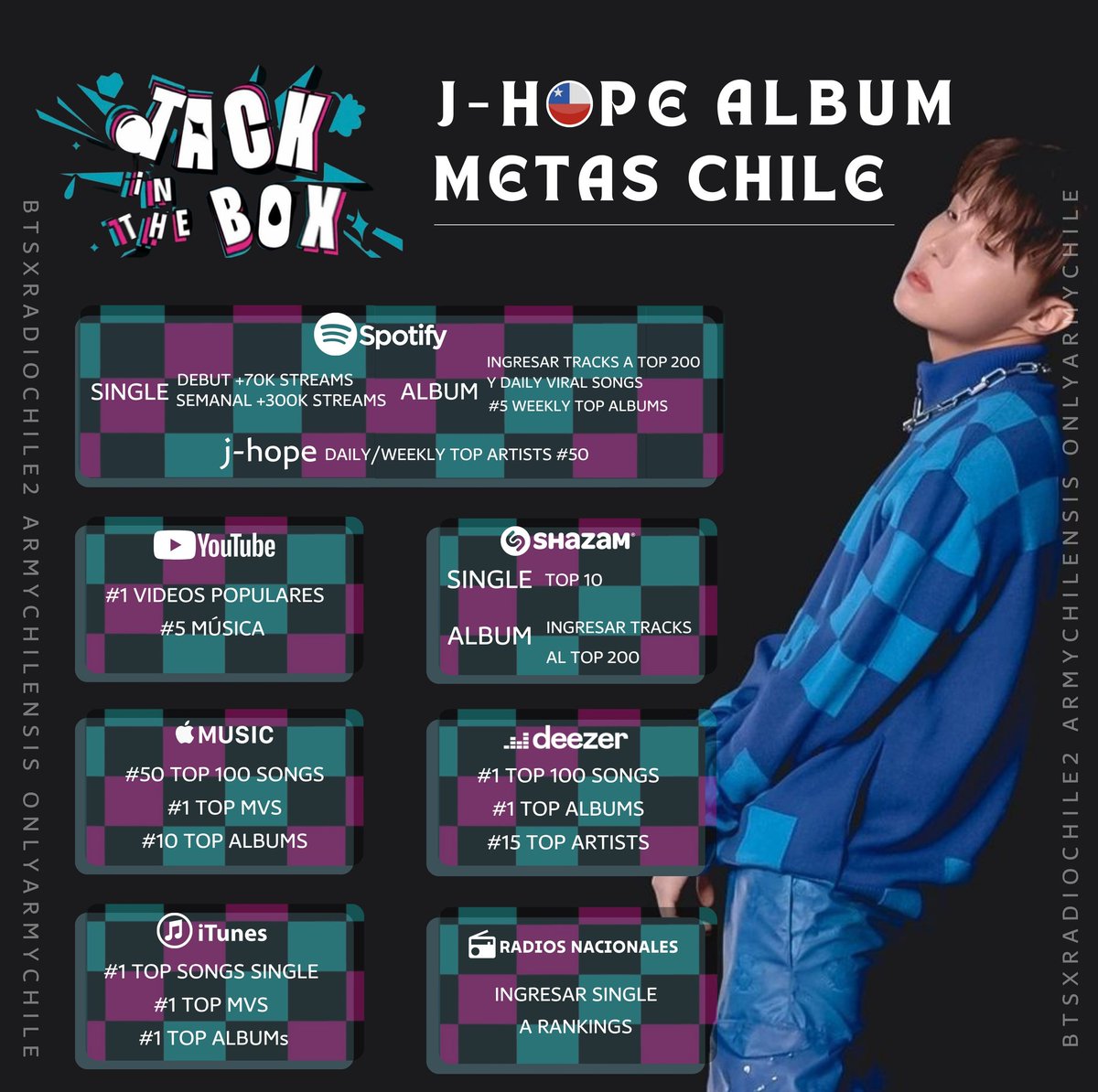 📍 Metas Chile 🇨🇱 #JackInTheBox Compartimos los objetivos por plataforma para el primer álbum en solitario 'Jack in the box' de j-hope. Apoyemos con todo este paso de Hobi. Se nos viene en grande, el primer día es importante y la longevidad es nuestro trabajo @BTS_twt #jhope