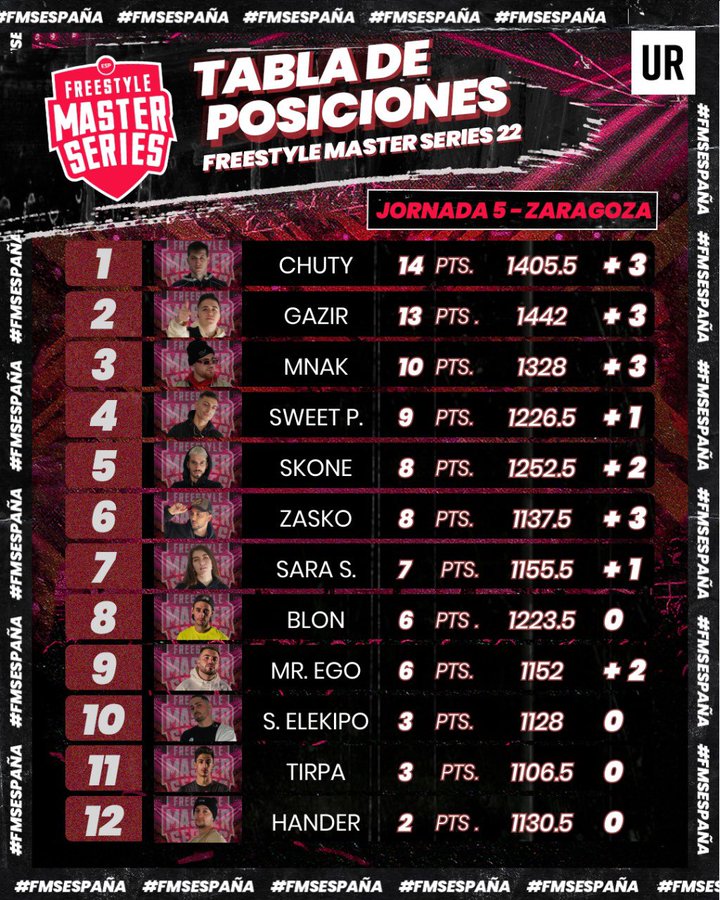 Resultados y tabla de la 5 de FMS España - Mundo Freestyle