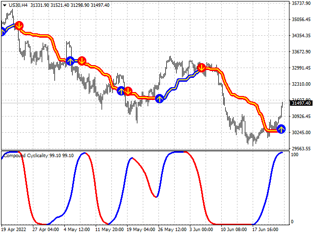 Compound Cyclicality - indicator for MetaTrader 4 mql5.com/en/market/prod… #mql4 #mt4