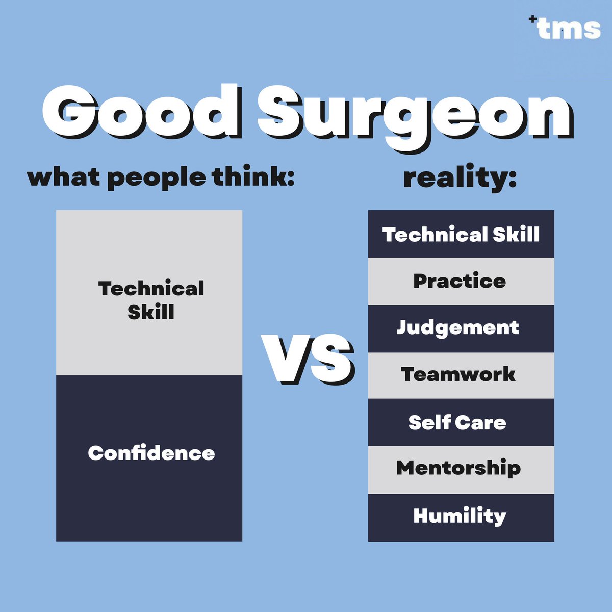 At a glance, it may seem that being a good surgeon means having confidence and technical competence. The reality is that being a great surgeon requires so much more👇

#MedStudentTwitter #Surgeon #MedEd #Surgery