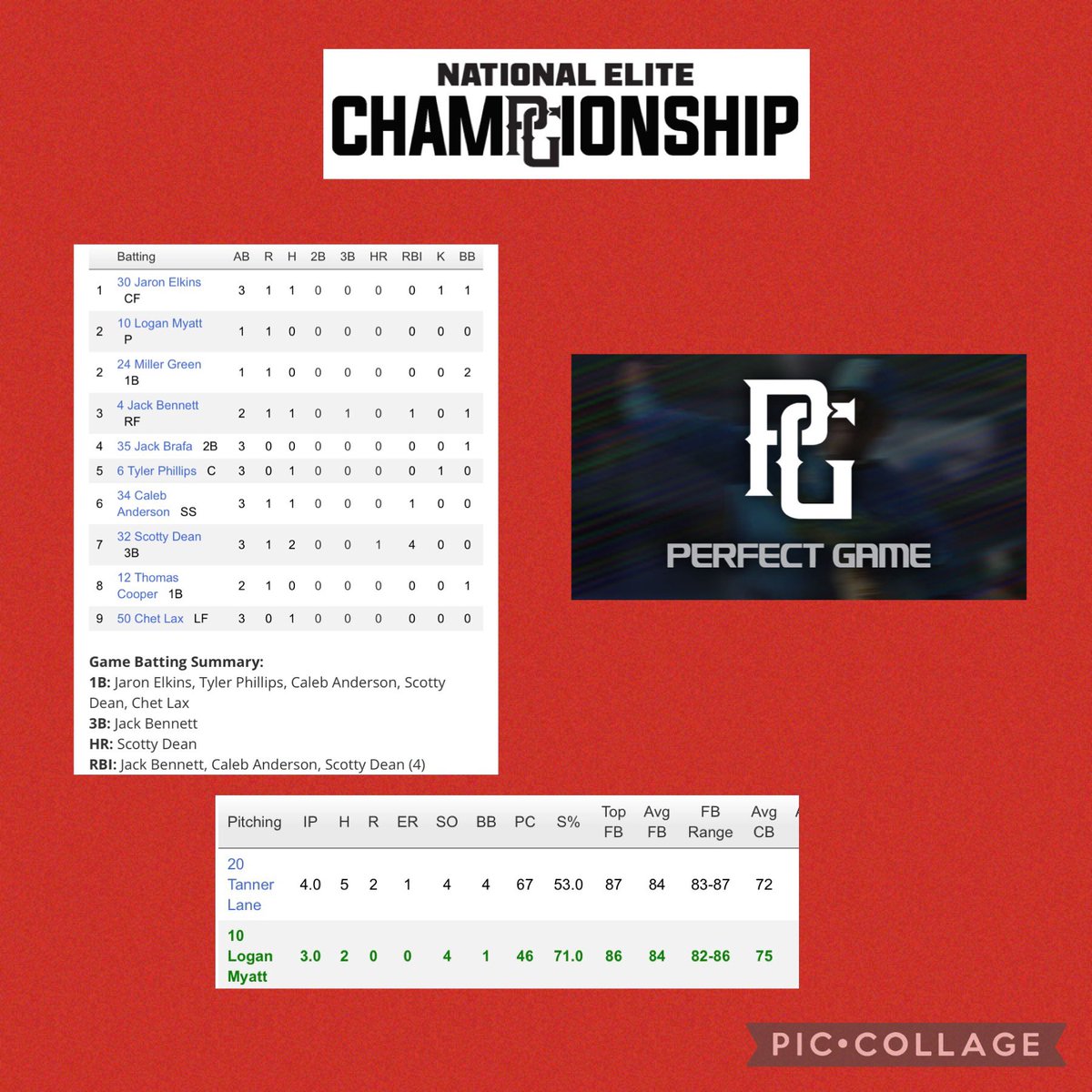 17u Platinum advanced to Gold Bracket at @perfectgameusa National Elite with a 7-2 victory over @FiveStarPB . UNCOMMITTED arms <a href="/TannerLane2020/">Tanner Lane</a> and <a href="/loganmyatt2023/">Logan Myatt</a> were dominant on the mound while UNCOMMITTED’23 <a href="/scotty_dean32/">Scotty Dean</a> created all the offense with a grand slam. #reptheK