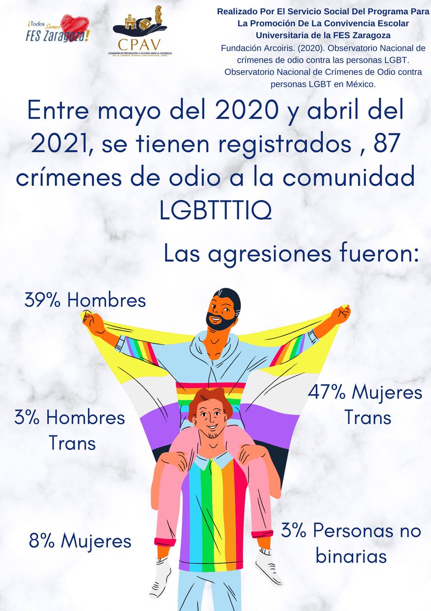 CpavFESZaragoza's tweet photo. En México existen estadísticas que muestran la problemática de la homofobia, entérate con esta imagen.
#CPAV #TodosNosCuidamosEnFESZaragoza https://t.co/7I9DdO259W