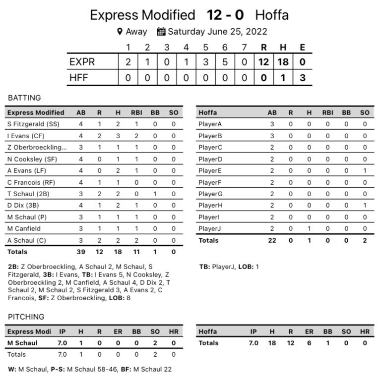 ExpressBallDBQ's tweet photo. Second place finish in Coloma, WI this weekend for the Chicken Chew wood bat tournament. 

Saturdays box scores: https://t.co/LuptjPclW6
