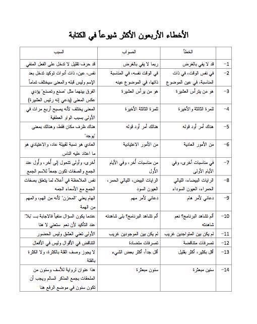 HaithamAlwazir's tweet photo. الأخطاء الأربعون الأكثر شيوعا في الكتابة https://t.co/CNgtIBKIvT