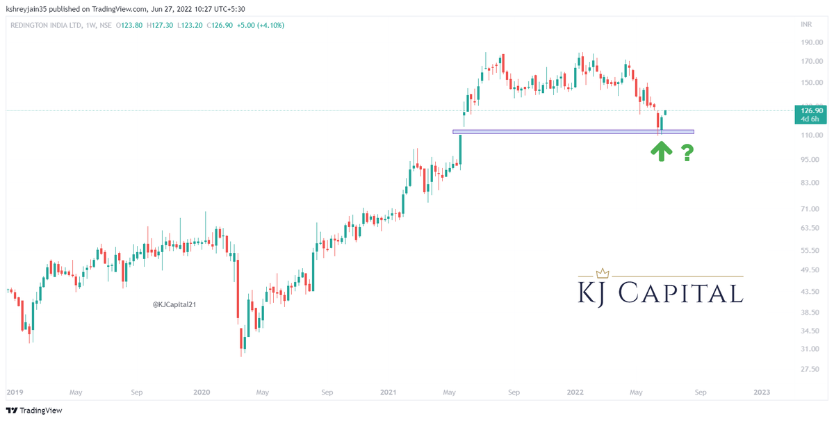 KJCapital21's tweet photo. #REDINGTON @arc1471  after being a #twitterfavourite for a couple of months, now since the noise around it has subsided- looks like silent accumulation is on?

#nifty #stockstowatch #investing #trading #contraView https://t.co/pEpKyOGdQB