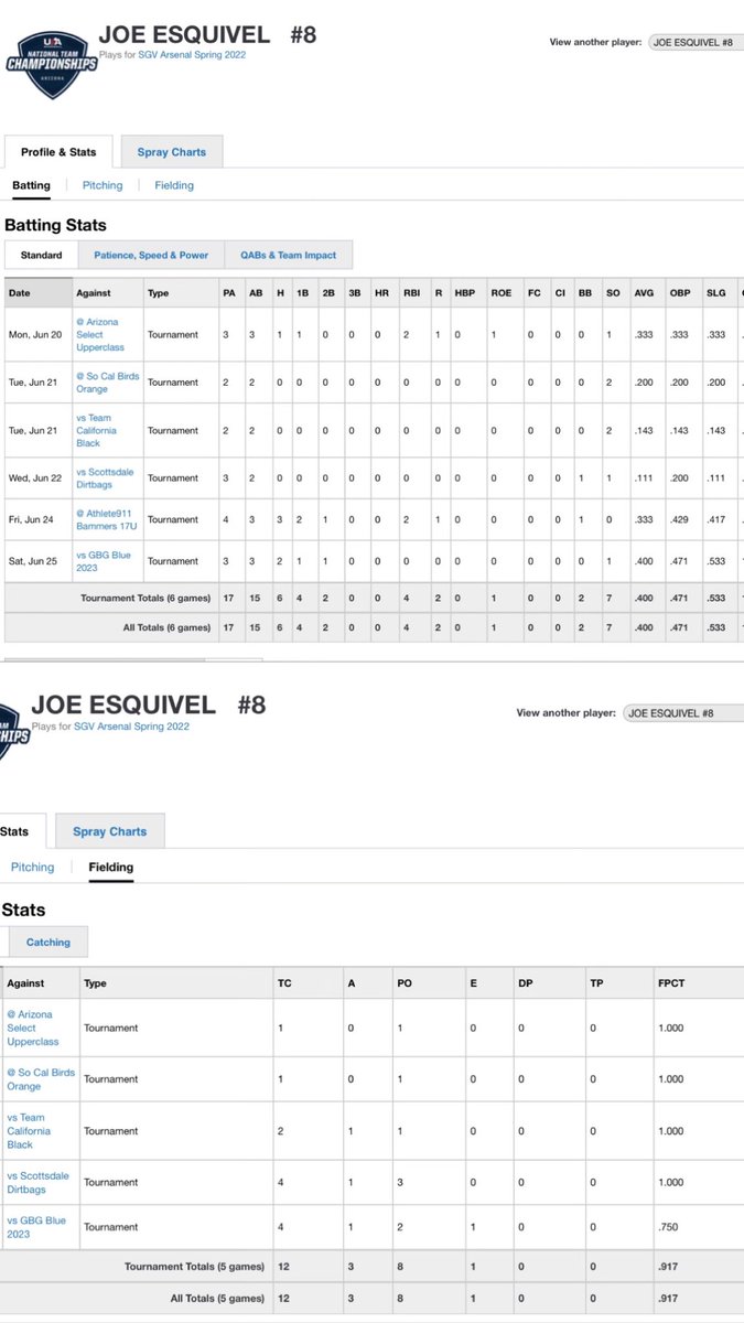 EsquivelJoey's tweet photo. Overall Stats this week at the @USABChamps_AZ tournament with the SGV Arsenal. https://t.co/sfnAnhvHwo