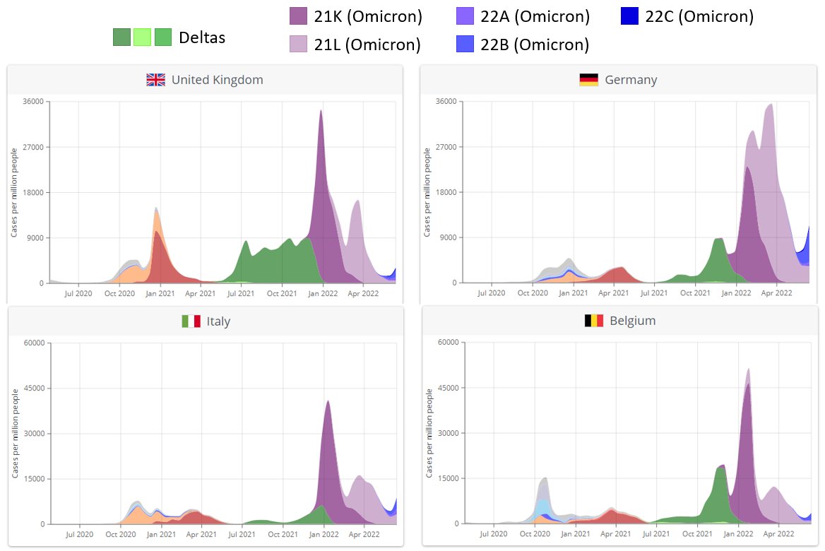 firefoxx66's tweet photo. As the BA.4 (22A) BA.5 (22B) &amp; BA.2.12.1 (22C) variants rise in Europe, we're starting to see clear signs of increases in #SARSCoV2 cases. This will increase hospitalizations (some already being seen) - the bigger question is how much &amp; to what outcomes.

https://t.co/zeGsY6v4CL https://t.co/rs2CqZFvgO