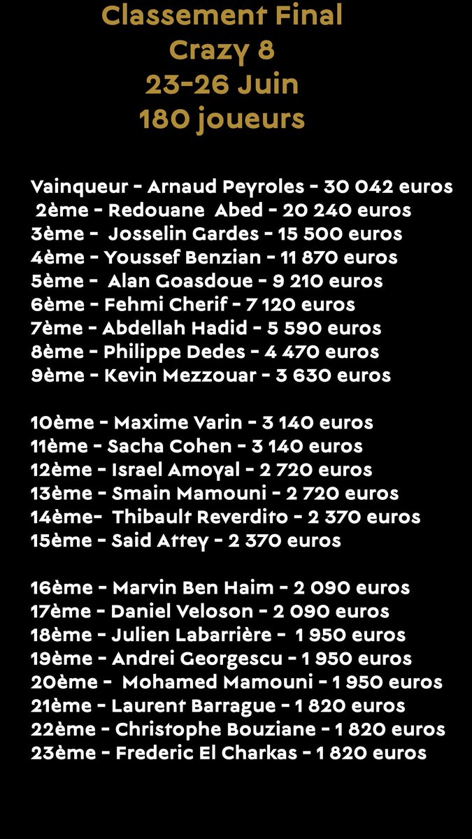 ♠️Crazy 8
Félicitations à Arnaud Peyroles qui remporte le Crazy 8 du F*Estival Poker pour 30 042 euros.
Le tournoi a réuni 180 joueurs et 23 ont terminé dans l’argent.
Merci à tous les participants.