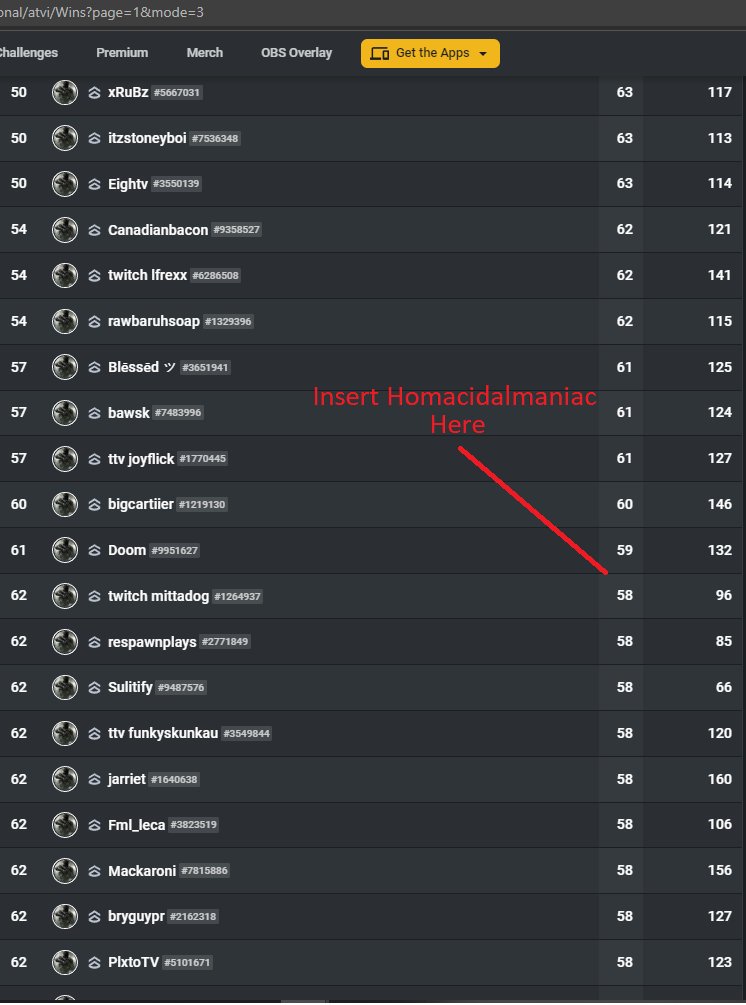 Homacidalmaniac's tweet photo. In season 4 I have 59 Wins recorded in 135 Matches according to #CodTracker but I don't show up on the list ! I'm guessing a lot more players don't either so not getting myself too happy at this...@VE2KClan #streamers #smallstreamers #SmallStreamerCommunity #Warzone #CallofDuty https://t.co/BSkFseb1ol