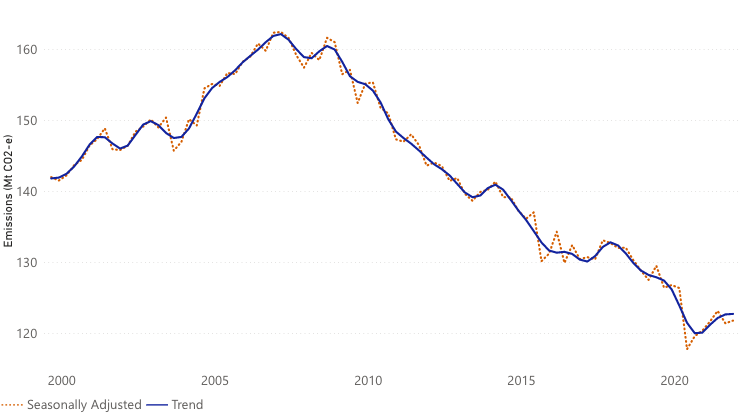 p_hannam's tweet photo. Australia's greenhouse gas emissions ROSE 4.1m tonnes (CO2-eq) in 2021 from the previous year. That's a 0.8% increase, and while partly a result of the economic bounceback, emissions need to be heading in the other direction - and a lot faster... https://t.co/WPvJWTQkMI