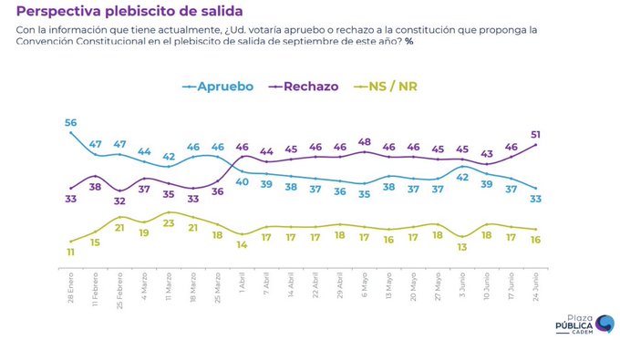 VeronicaWelkner's tweet photo. Cuánta soberbia en ese tweet 🤣 https://t.co/QTSekxTBHU