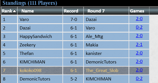 PSoonkun's tweet photo. Got Top8 in Modern Challenge(Sun)
1R UW Blink ๐๐
2R Amulet ๐ญ๐๐ญ
3R BG Yawg ๐๐
4R UW Bogle ๐๐ญ๐
5R UR Murktide ๐๐
6R Naya Enchant ๐๐
7R RW Burn ๐๐
QF BG Yawg ๐ญ๐ญ
#ModernChallenge #mtgo # mtgmodern https://t.co/quWvN3nanA