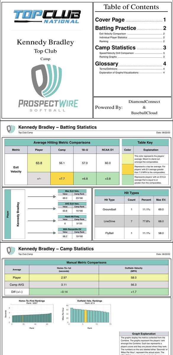 Bobby Buchanan (@coachbbuchanan) on Twitter photo College Coaches:
<a href="/ProspectWireSB/">Prospect Wire Softball</a> will be in Colorado capturing data on 275+ UNCOMMITTED <a href="/bombers_fp/">Bombers Fastpitch</a> players. If you are wanting reports likes these on these talented athletes DM me. You don’t want to miss out on this valuable information
#DataDriven
<a href="/catosterman/">Cat Osterman OLY</a> <a href="/bombercoach/">Scott Smith</a> College Coaches:
<a href="/ProspectWireSB/">Prospect Wire Softball</a> will be in Colorado capturing data on 275+ UNCOMMITTED <a href="/bombers_fp/">Bombers Fastpitch</a> players. If you are wanting reports likes these on these talented athletes DM me. You don’t want to miss out on this valuable information
#DataDriven
<a href="/catosterman/">Cat Osterman OLY</a> <a href="/bombercoach/">Scott Smith</a>