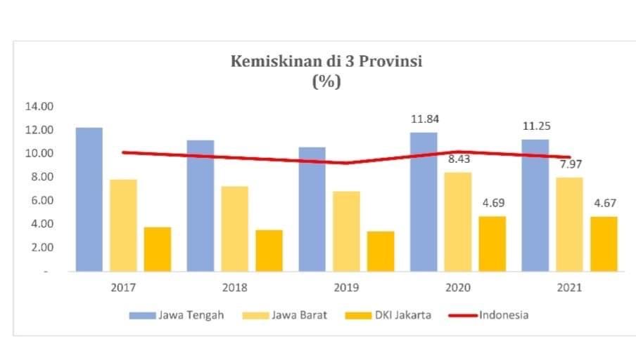 Ada Gubernur yg nyopras-nyopres yg tidak mampu mengurangi kemiskinan di Jateng. Modal hanya PollsteRP, BuzzeRP dan MediaRP yg dibayari oligarki. Gini toh mau ngibuli rakyat lagi, bikin rakyat &amp; RI semakin nyungsep ! Mikir ..oi.. Mikir 😅