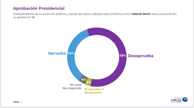 tere_marinovic's tweet photo. Nuevo récord de DESAPROBACION a Boric: 59%
Aprobación apenas alcanza un 34%
#Cadem https://t.co/yChkYKLoM2