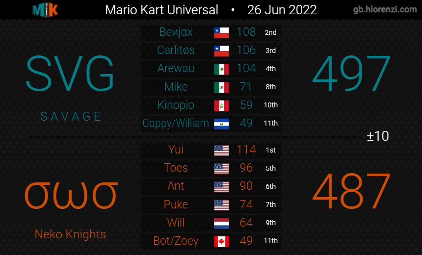 SavageMK8DX's tweet photo. Primera semana de MKU, satisfechos con nuestra buena manera de empezar nuestra tercera season con 2 wars muy cerradas 😎 https://t.co/Jq3uCozFjB