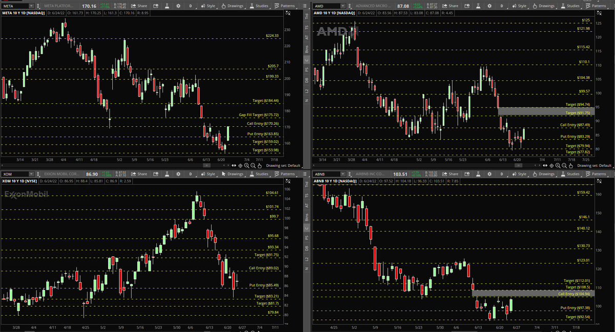 _MrSqueeze's tweet photo. 🧃 Trade Ideas 6/27 - 7/1 🧃

$META Calls > 170.26 / Puts < 163.85
$AMD Calls > 87.49 / Puts < 83.29
$XOM Calls > 89.02 / Puts < 85.49
$ABNB Calls >104.94 / Puts < 97.38 

Grab 1-2 weeks out, scale +25% &amp; shoot for targets. Always trade with a plan &amp; stick to it 💪 https://t.co/LSholV0TxE