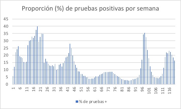 Se mantiene estable la proporción de positivos, pero en nivel alto (>15%). Esto indica + enfermos en la calle (no diagnosticados) y por tanto, mayor riesgo de contagio. Mantenga la prudencia. Usa #mascarilla y evita las aglomeraciones. #Covid_19 #SARSCoV2 #VacunateEvitaLaCovid