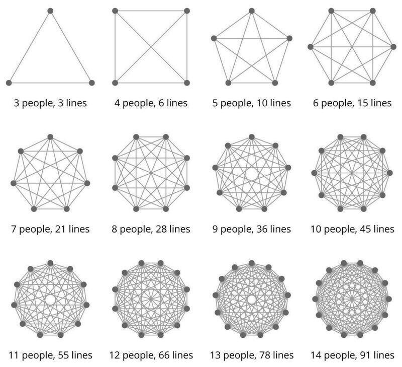 gregyoung's tweet photo. What a fantastic visualization.

What happens with communications on teams and why do we keep them small? https://t.co/7SKc5X9tJW