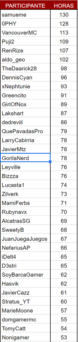 Los top 40 jugadores mas activos en #DEDsafioMinecraft 2021 --- yo digo que minimo el Top 20 deberia ser invitado de nuevo no? :3
