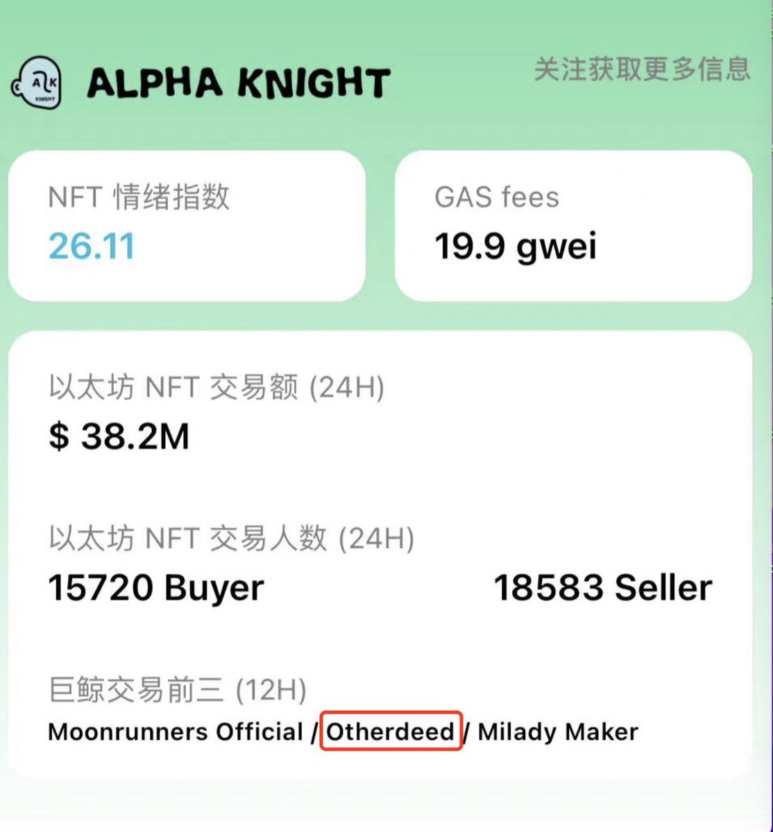 alphaknightnft's tweet photo. #ALPHAKNIGHT
#NFTs
交易人次维持在3万出头,但整体市情绪却比较低迷。日交易量排名前五的项目中猴系列占了三位,只能说IP或者品牌价值很强,相信接下去会看到猴系列更多的跨家合作。 https://t.co/q8zHjhY5pa