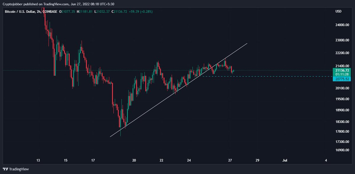 Rajnikant130's tweet photo. Now #BTC 21100, as i said in my last update video there is no vol, also we will see sideways but support needs to hold 20800 if break then 20.1k, 19.5k, 18.8k zone we will see.which is good for spot buying on alts.

#cryptocurrecy $BTC #Crypto  #Trader #CryptoJobber https://t.co/9oo689CErK