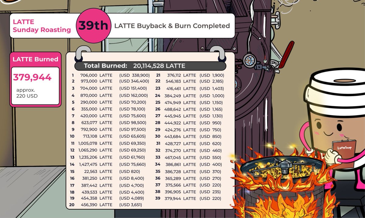 Our 39th buyback &amp; burn is now completed.

🔥 A total of 397,944 $LATTE has been burned (~$220 USD.) 

#BNBChain #TokenBurn #BNB #Binance #DeFi #YieldFarming #NFT