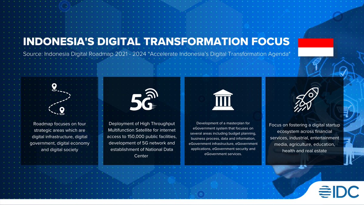 ASEAN countries will need to focus on building digital resiliency and innovation to be able to pivot quickly to any form of disruption. In line with this, the #Indonesian government has prioritized their #dx roadmap on four strategic areas. 

Read more at: bit.ly/3Osr8Va