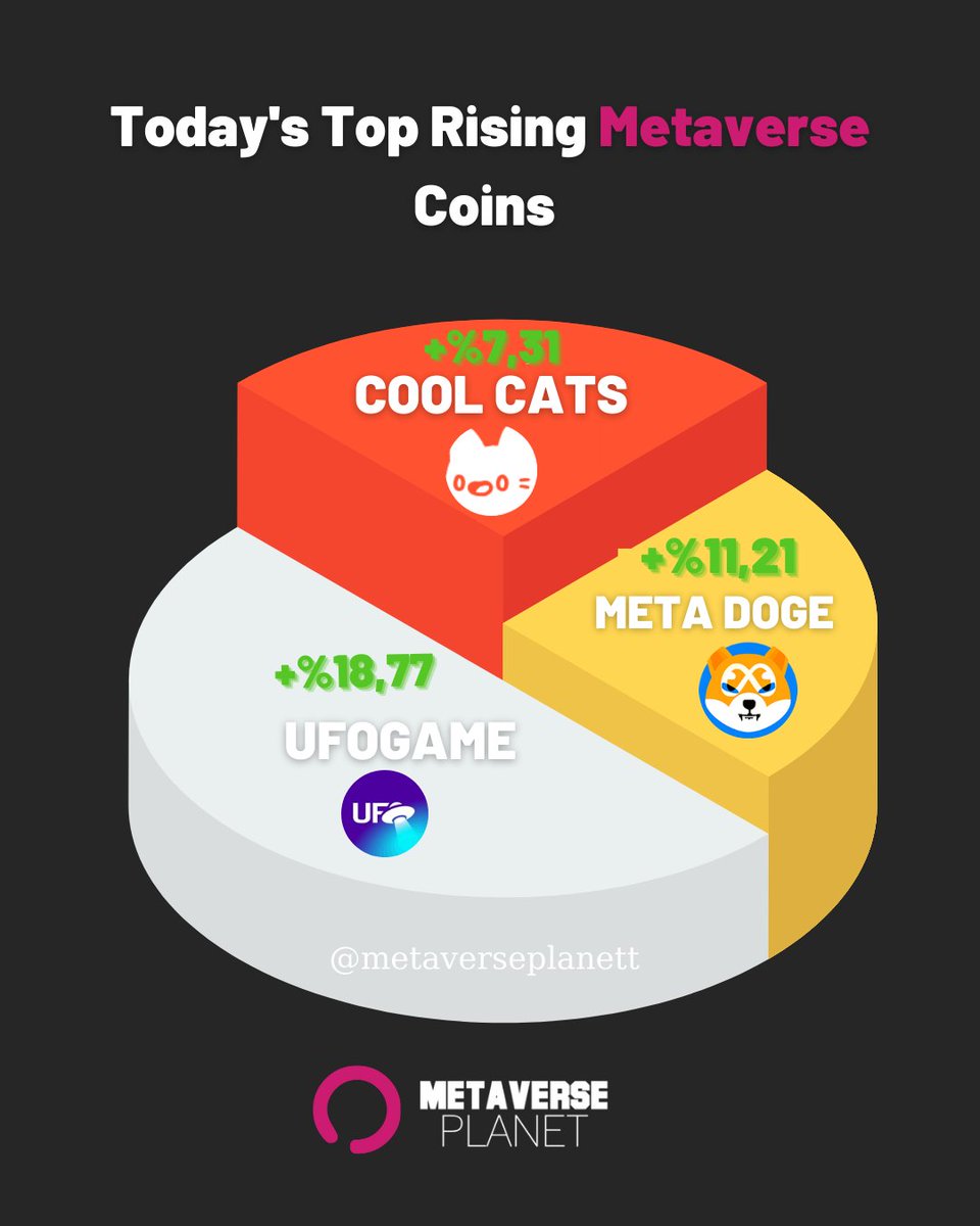 metaverseplane's tweet photo. Today's Top Rising Metaverse Coins 👏👏👏#metadoge #Ufogame #CoolCats  #metaverse #cryptocurrency https://t.co/irXNBPm8c1