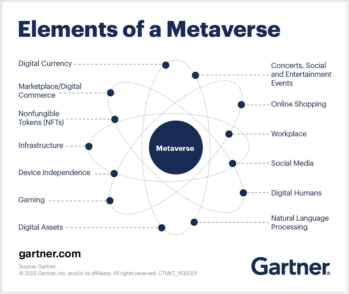 One more thing to add - new means of communication, meta phone numbers, for instance  
Sourse: <a href="/Gartner_inc/">Gartner</a> 
#metaverse #web3