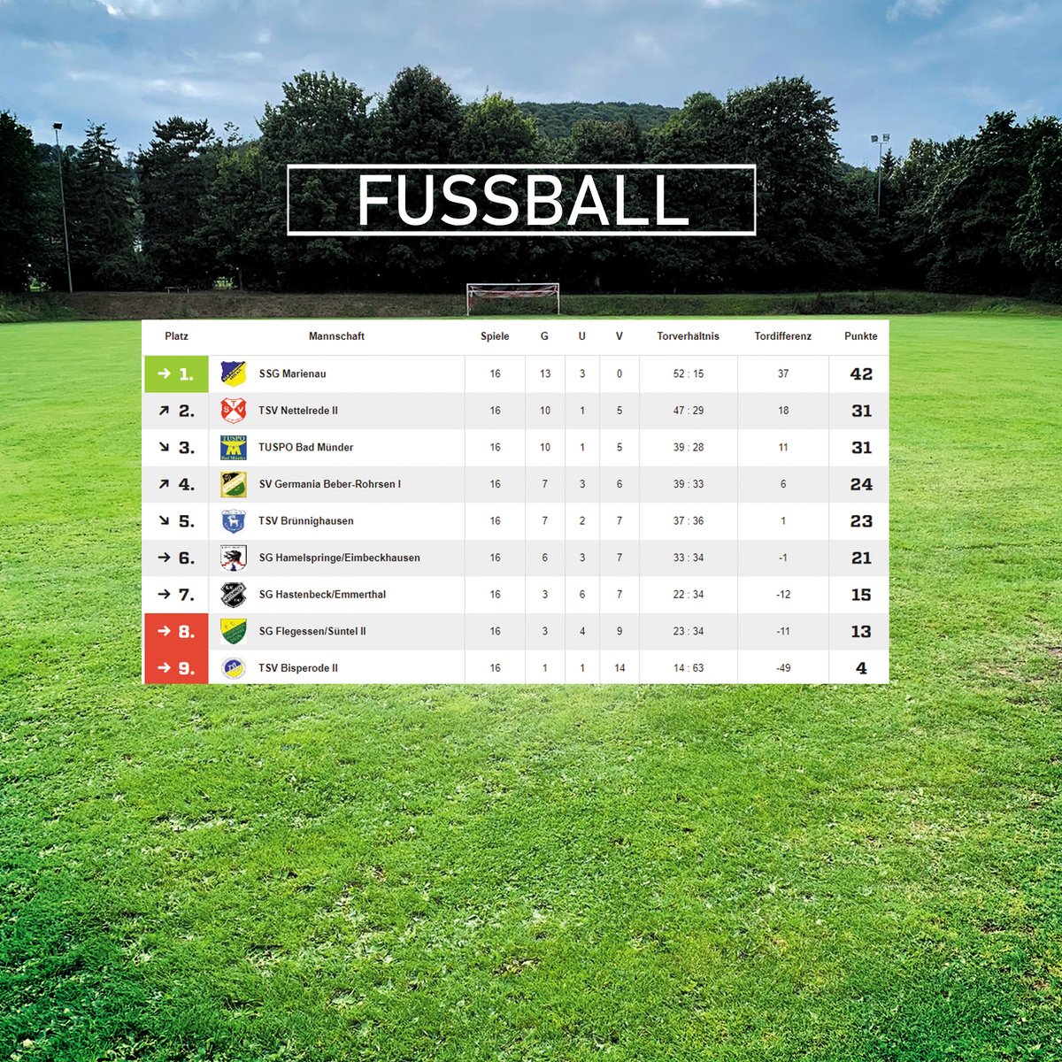 Fussball: Saison als 6. beendet
SG Hamelspringe/Eimbeckhausen – TSV Nettelrede II 1:3 (1:1)

Die Nettelreder setzten sich im Lokalderby mit 3:1 durch und wir beenden die Saison auf dem 6. Platz.

#hamelspringe
#TSVH 
#TSV 
#nettelrede 
#Fussball 
#NFV